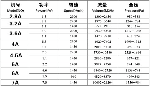 F4-72離心通風機 F4-72離心通風機